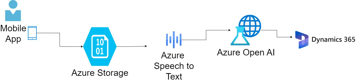 AI solution architecture for non-profit case management