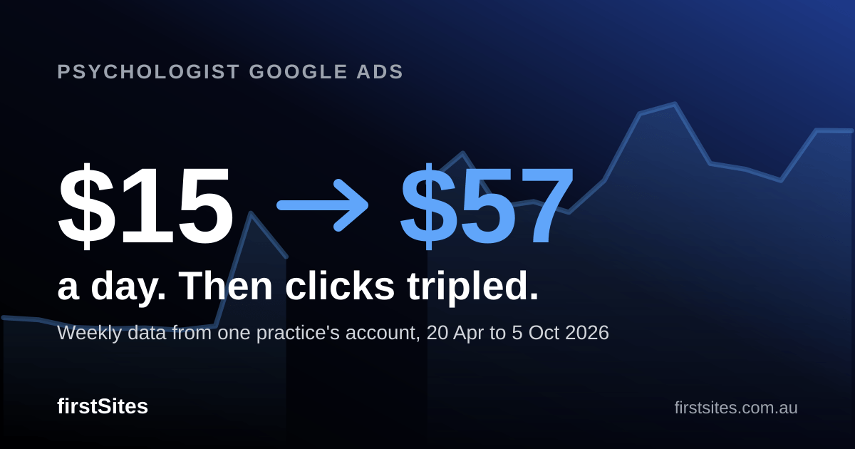 Text reading $15 to $57 a day over a faint line of weekly cost per click rising from about $1.60 to about $6