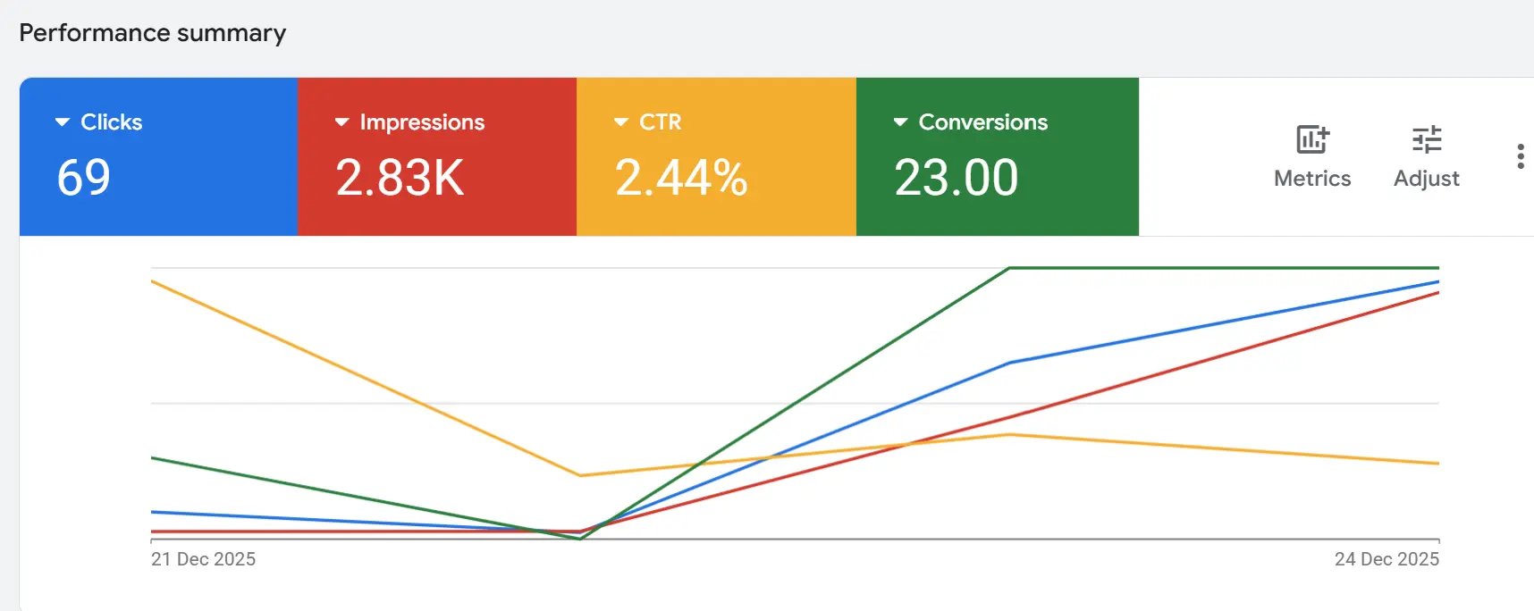 Google Ads conversions achieved in 3 days