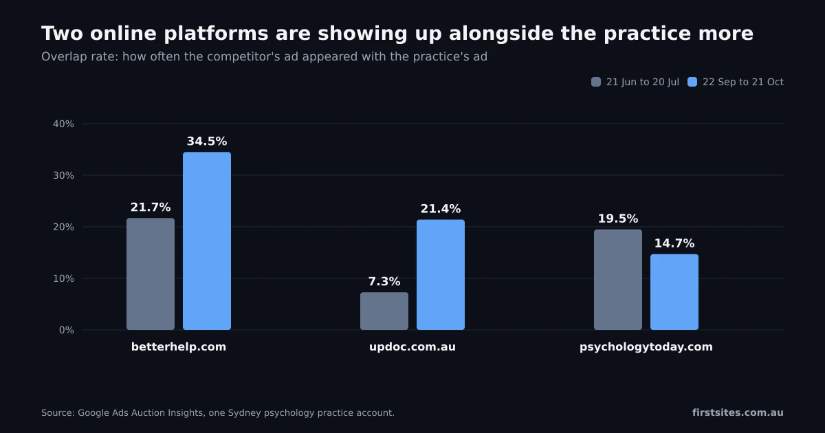 Grouped bar chart of Auction Insights overlap rate for betterhelp.com, updoc.com.au and psychologytoday.com in June-July and September-October
