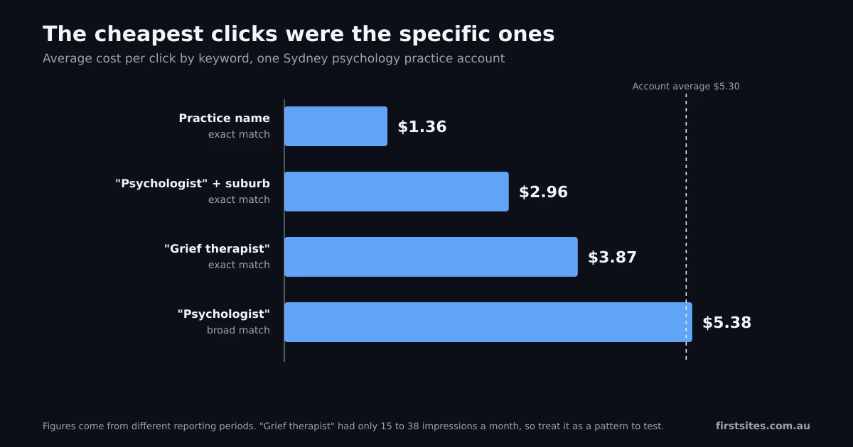 Bar chart of average cost per click by keyword, from $1.36 for the practice name to $5.38 for broad psychologist