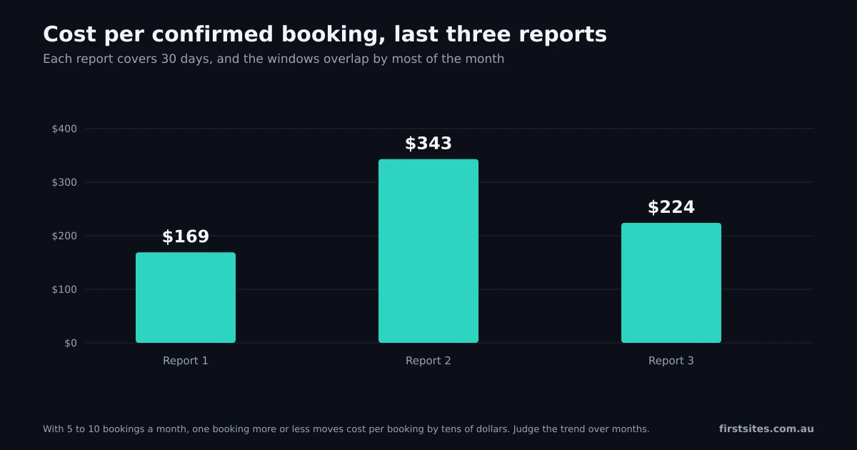 Bar chart of cost per confirmed booking of $169, $343 and $224 across three overlapping 30-day reports