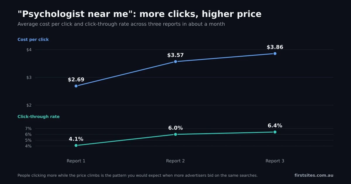 Line charts of cost per click and click-through rate both rising for the keyword psychologist near me