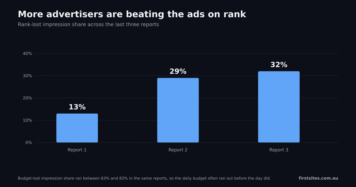 Bar chart of rank-lost impression share rising from 13% to 29% to 32% across three Google Ads reports
