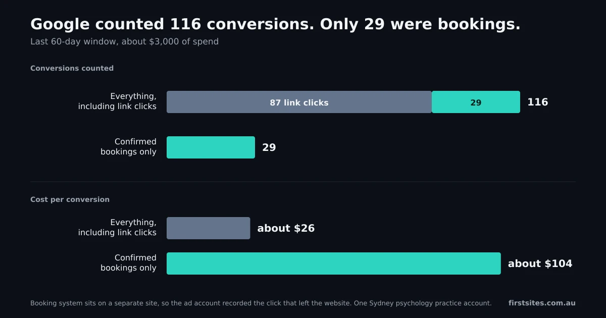 Bar chart comparing 116 reported conversions with 29 confirmed bookings and the cost per conversion of $26 vs $104
