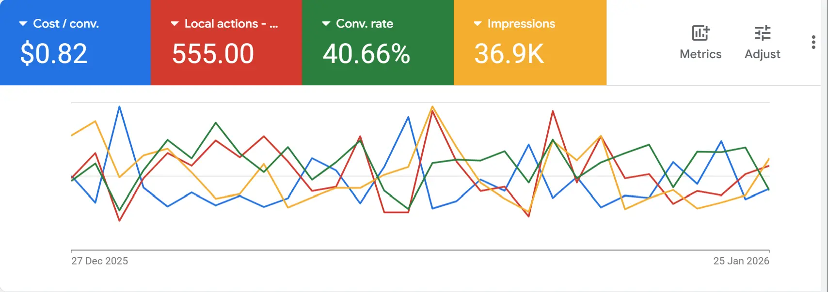 Google Ads results showing 550+ in-person café visits